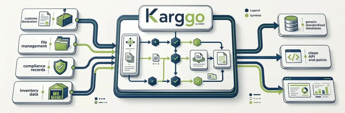Capa de integración documental hacia sistemas de comercio exterior